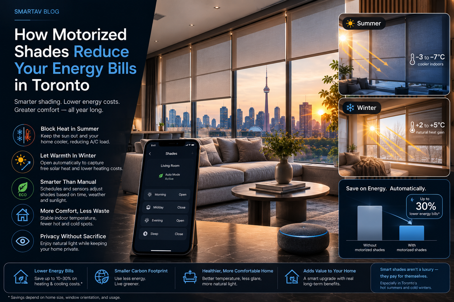 Infographic: how motorized shades reduce energy bills in Toronto homes across seasons