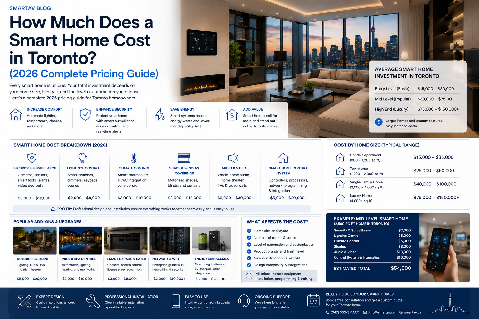 Infographic: how much a smart home costs in Toronto, with pricing by home size and feature