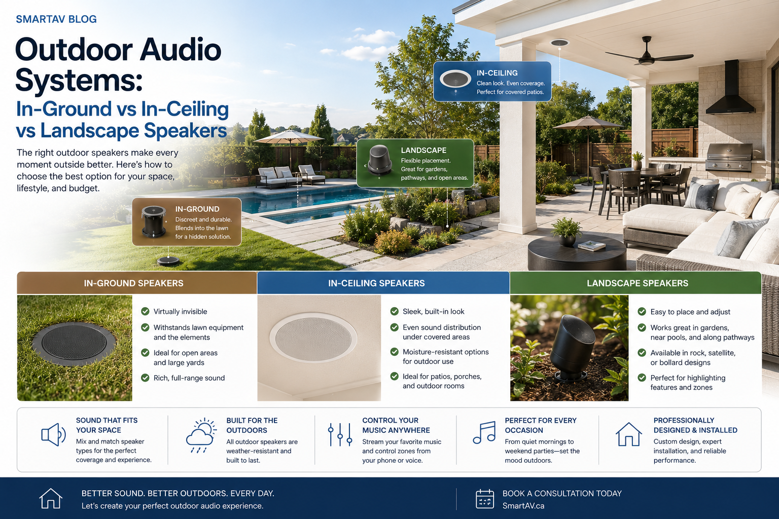 Infographic comparing in-ground, in-ceiling, and landscape outdoor speaker systems
